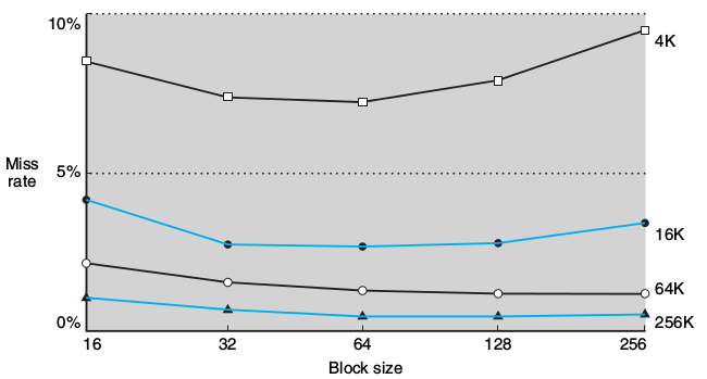 block size and miss rate.png