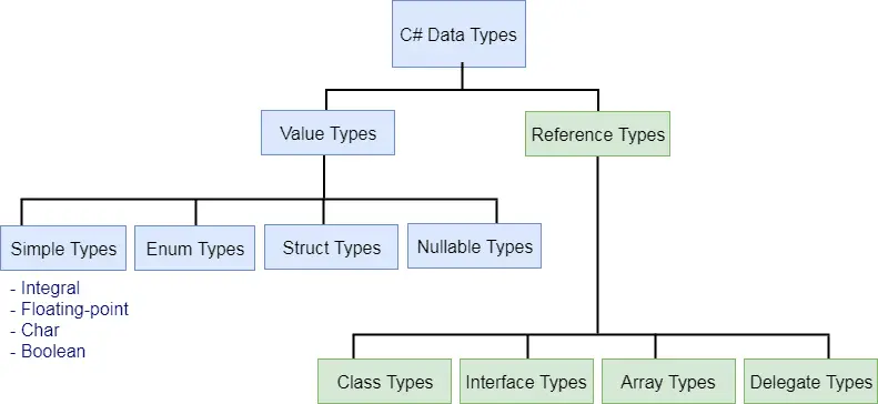 C# typing