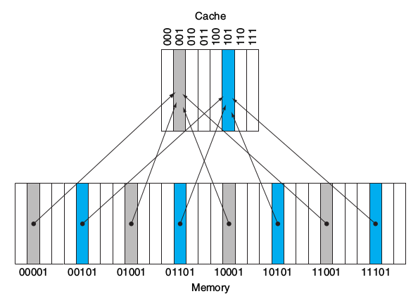 directmapcache_memory.png